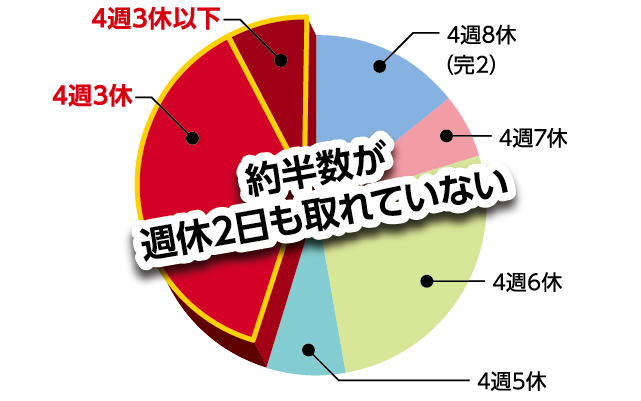 約半数が週休二日も取れていない