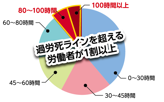 過労死ラインを超える労働者が一割以上