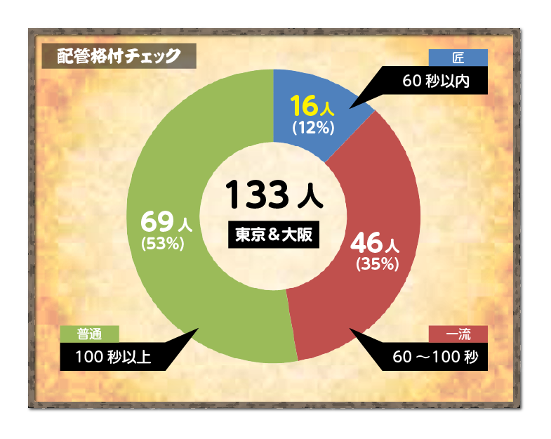 配管チャレンジ東京大阪