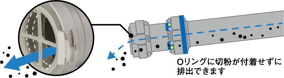 Oリングに切粉が付着せずに排出できます