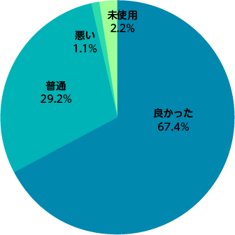 れいわおっぞんの使用感はどうでしたか？