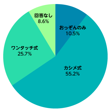 他社製品の使用経験はありますか？