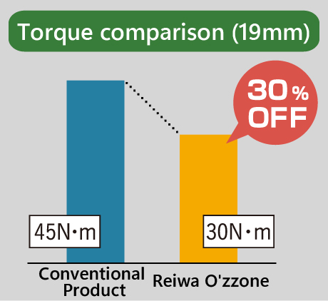 Torque comparison