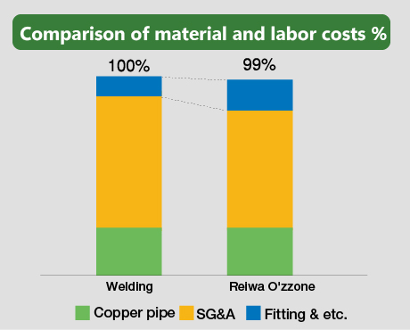 Material cost comparison