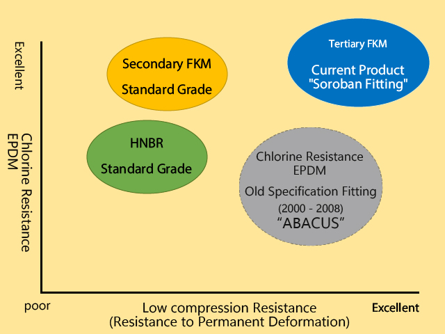 Utilizing the highest grade ternary fluorine rubber